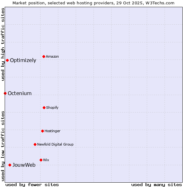 Market position of JouwWeb vs. Optimizely vs. Octenium