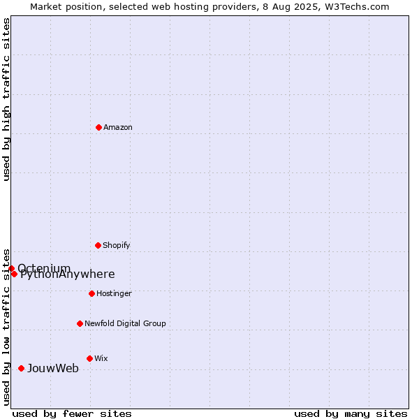 Market position of JouwWeb vs. PythonAnywhere vs. Octenium