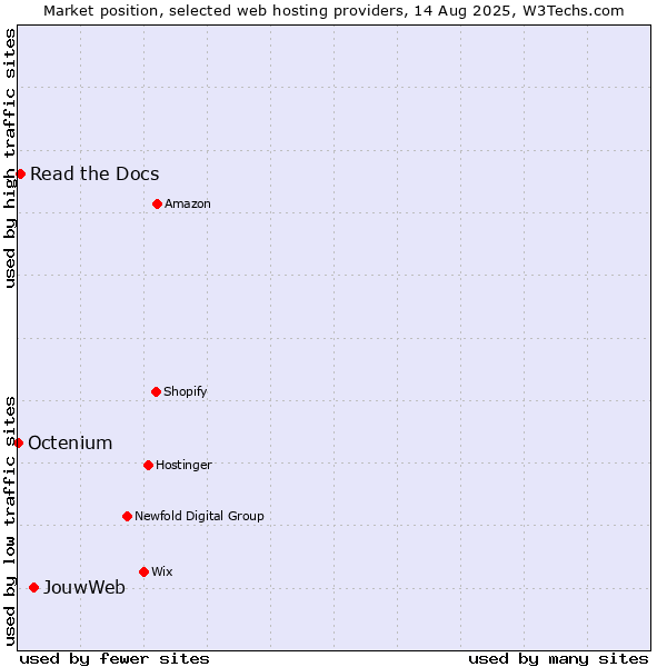 Market position of JouwWeb vs. Read the Docs vs. Octenium