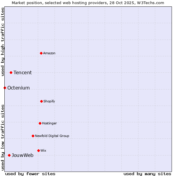Market position of Tencent vs. JouwWeb vs. Octenium