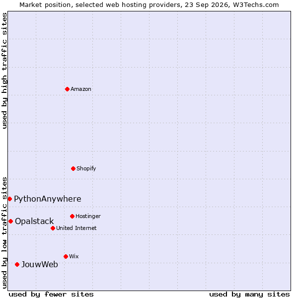 Market position of JouwWeb vs. Opalstack vs. PythonAnywhere