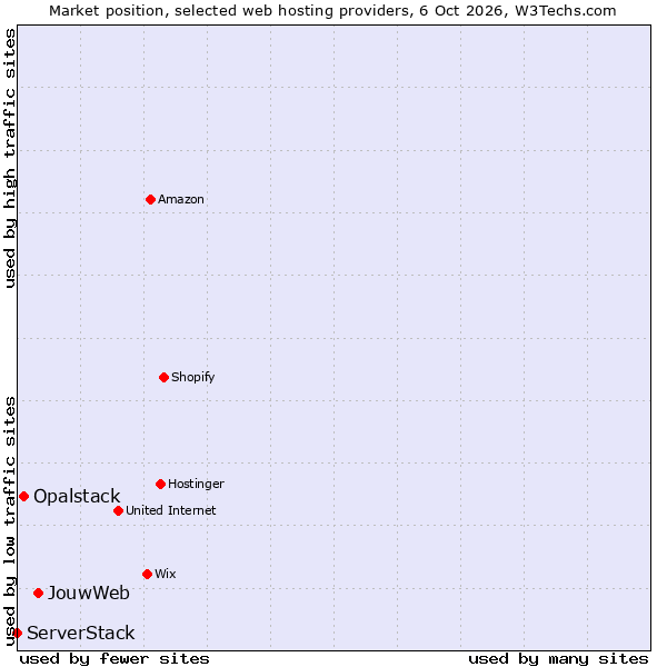 Market position of JouwWeb vs. Opalstack vs. ServerStack