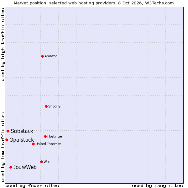 Market position of JouwWeb vs. Substack vs. Opalstack