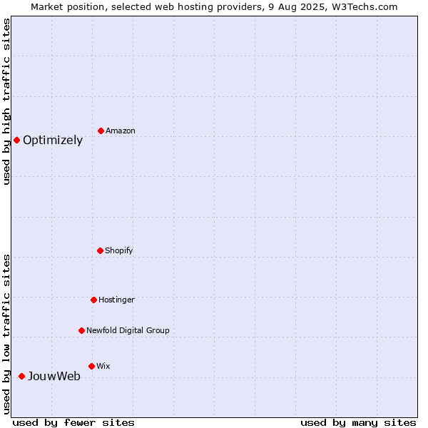 Market position of JouwWeb vs. Optimizely