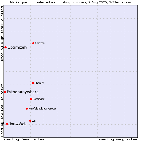 Market position of JouwWeb vs. Optimizely vs. PythonAnywhere
