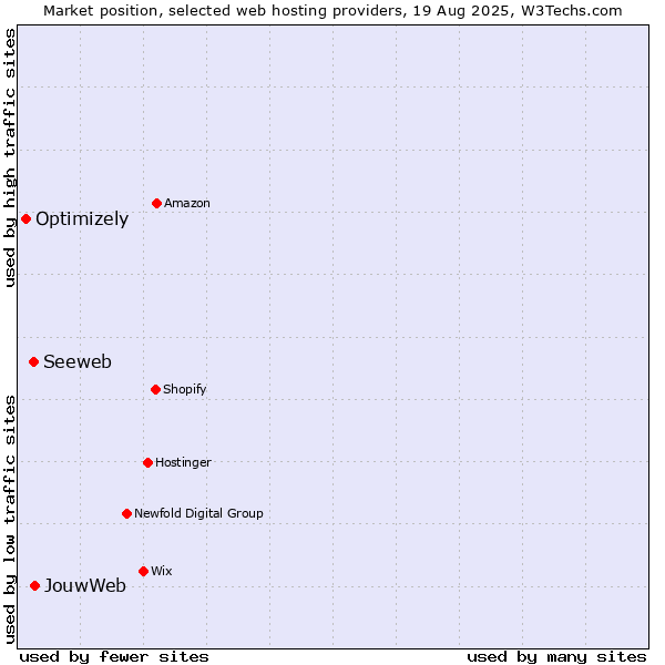 Market position of Seeweb vs. JouwWeb vs. Optimizely