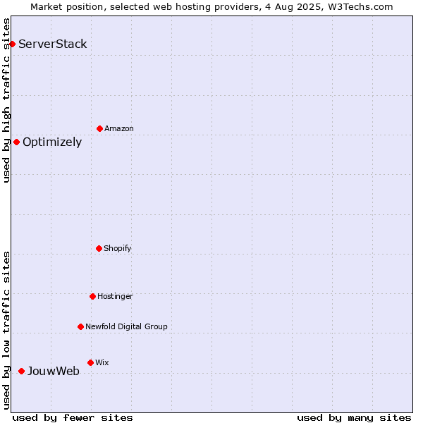 Market position of JouwWeb vs. Optimizely vs. ServerStack
