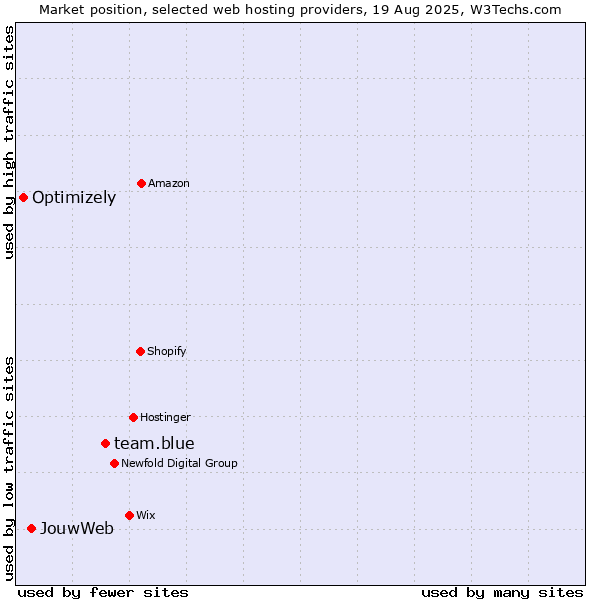 Market position of team.blue vs. JouwWeb vs. Optimizely