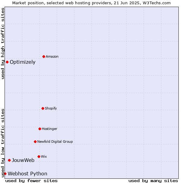 Market position of JouwWeb vs. Optimizely vs. Webhost Python