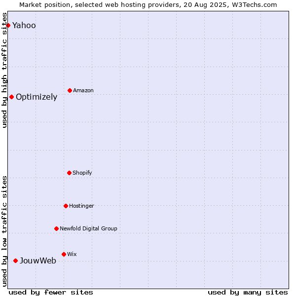 Market position of JouwWeb vs. Optimizely vs. Yahoo