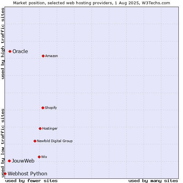 Market position of Oracle vs. JouwWeb vs. Webhost Python