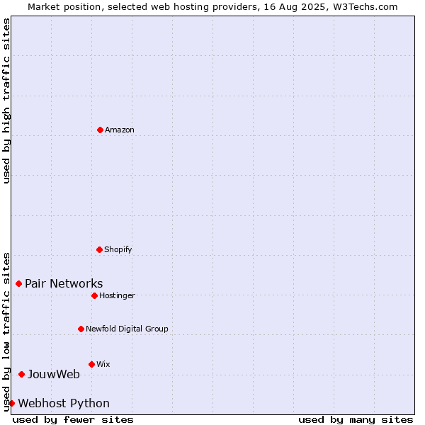 Market position of JouwWeb vs. Pair Networks vs. Webhost Python