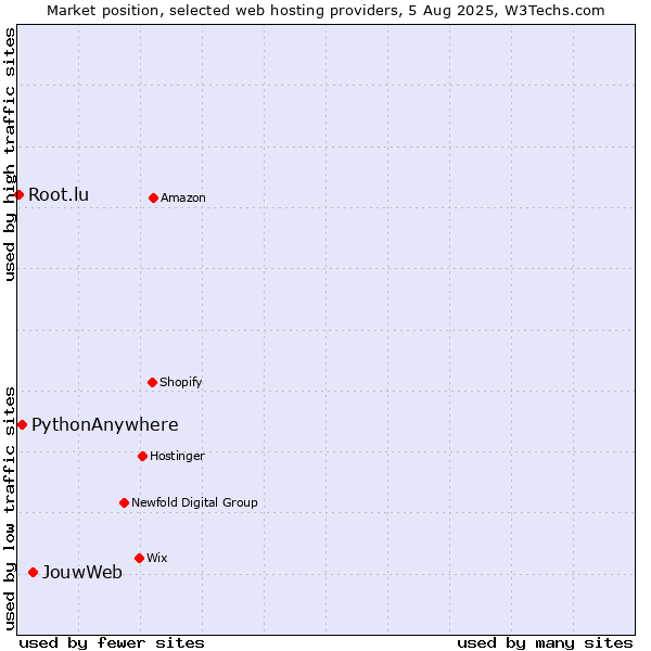 Market position of JouwWeb vs. PythonAnywhere vs. Root.lu