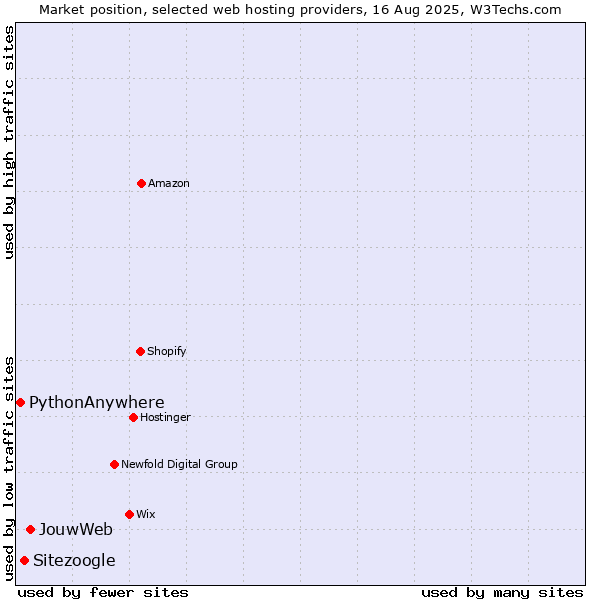 Market position of JouwWeb vs. Sitezoogle vs. PythonAnywhere