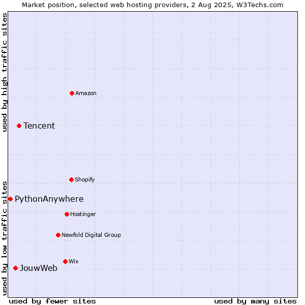 Market position of Tencent vs. JouwWeb vs. PythonAnywhere