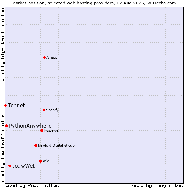 Market position of JouwWeb vs. PythonAnywhere vs. Topnet
