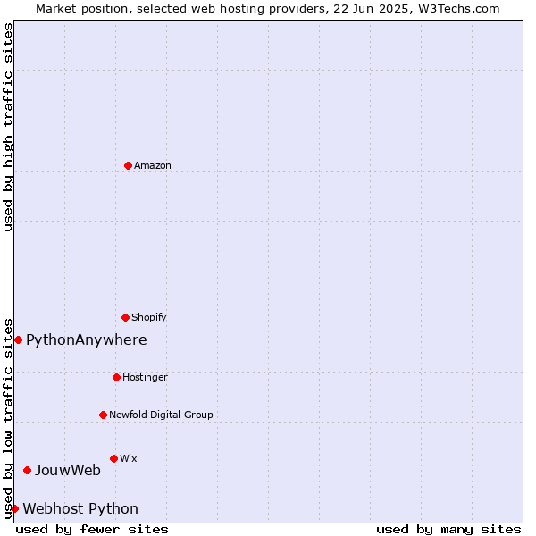 Market position of JouwWeb vs. PythonAnywhere vs. Webhost Python