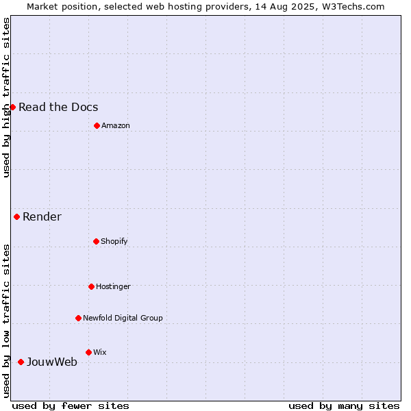 Market position of JouwWeb vs. Render vs. Read the Docs