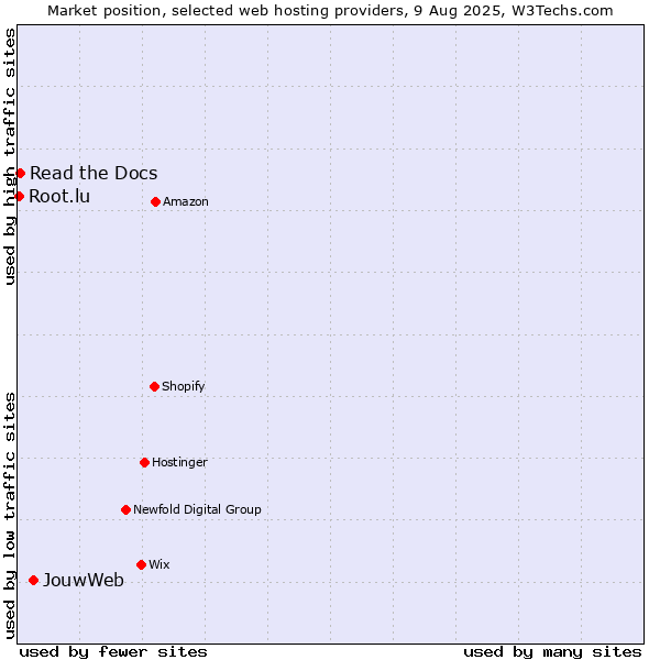 Market position of JouwWeb vs. Read the Docs vs. Root.lu