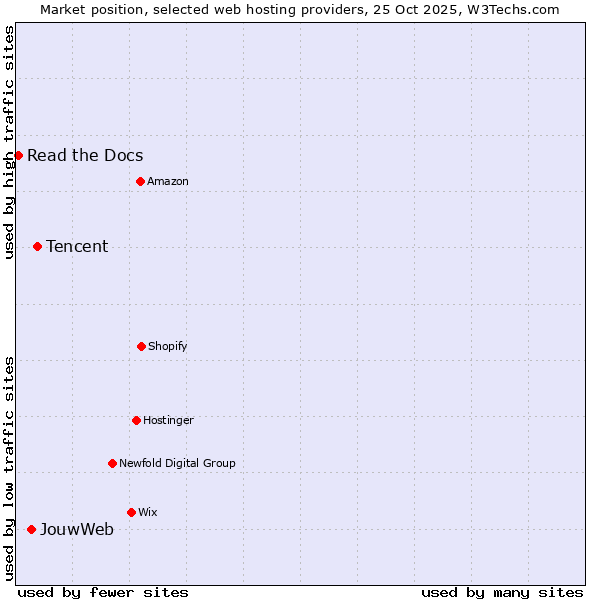 Market position of Tencent vs. JouwWeb vs. Read the Docs