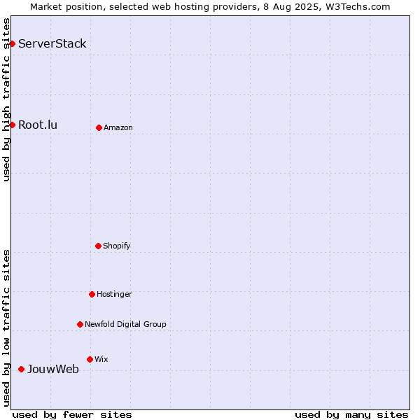 Market position of JouwWeb vs. Root.lu vs. ServerStack