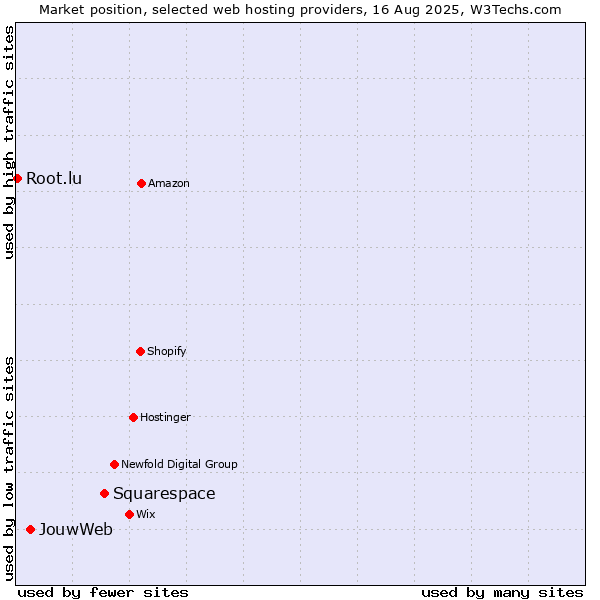 Market position of Squarespace vs. JouwWeb vs. Root.lu