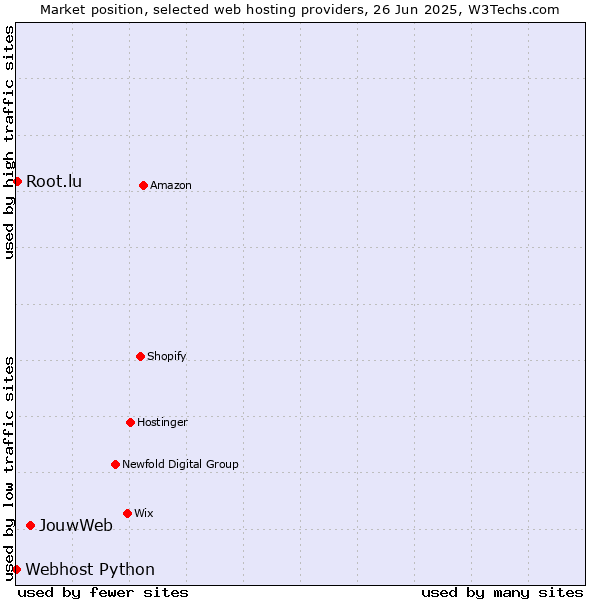 Market position of JouwWeb vs. Root.lu vs. Webhost Python