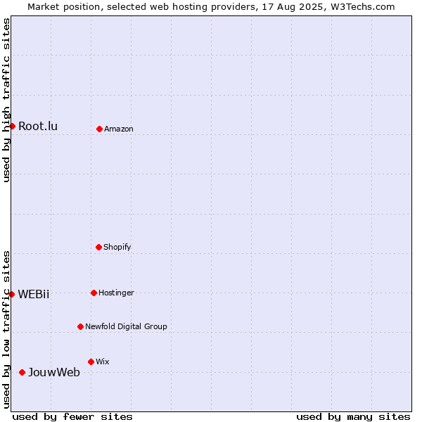 Market position of JouwWeb vs. Root.lu vs. WEBii