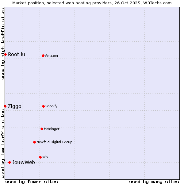 Market position of JouwWeb vs. Root.lu vs. Ziggo