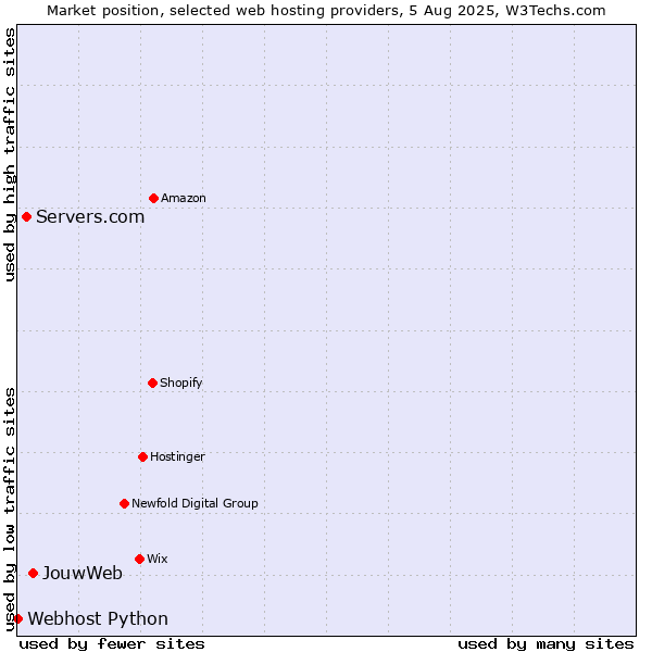 Market position of JouwWeb vs. Servers.com vs. Webhost Python
