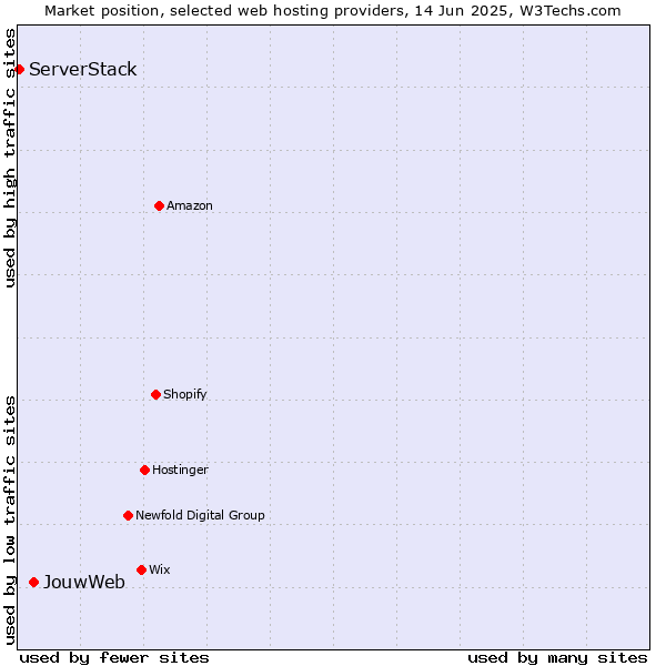 Market position of JouwWeb vs. ServerStack