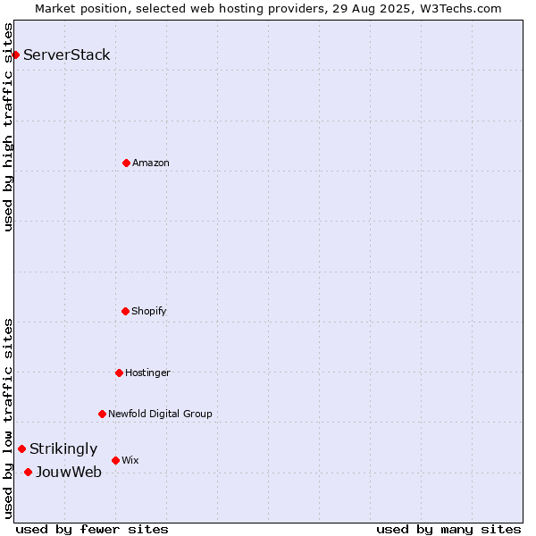 Market position of JouwWeb vs. Strikingly vs. ServerStack