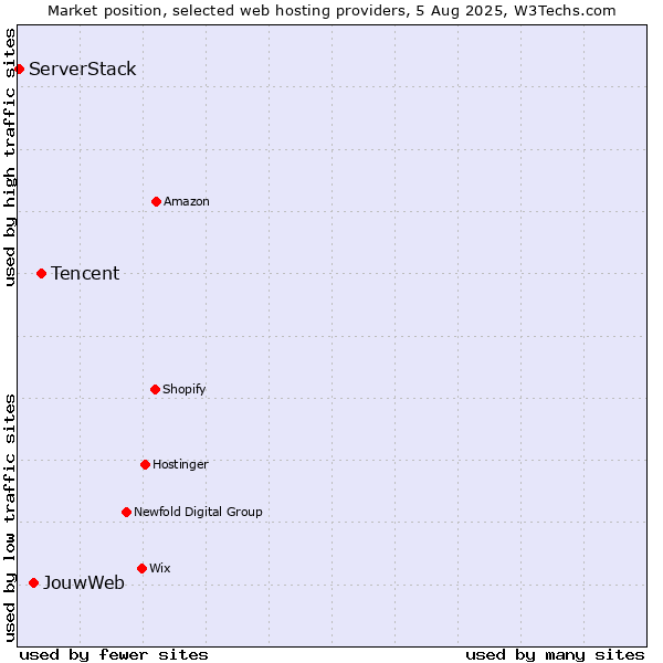 Market position of Tencent vs. JouwWeb vs. ServerStack