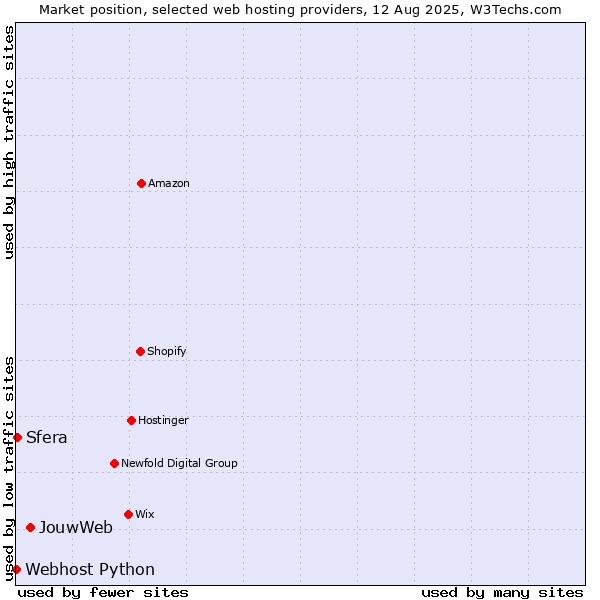 Market position of JouwWeb vs. Sfera vs. Webhost Python