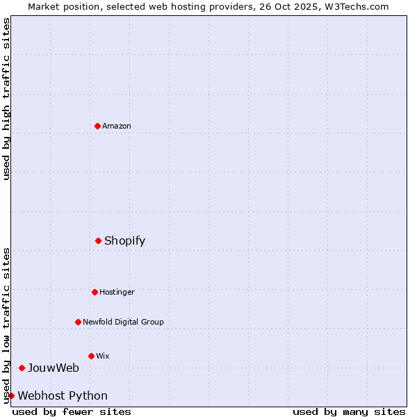Market position of Shopify vs. JouwWeb vs. Webhost Python
