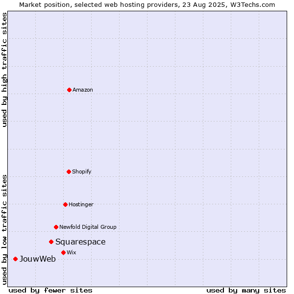 Market position of Squarespace vs. JouwWeb