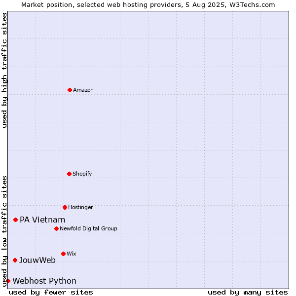 Market position of PA Vietnam vs. JouwWeb vs. Webhost Python
