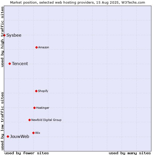 Market position of Tencent vs. JouwWeb vs. Sysbee