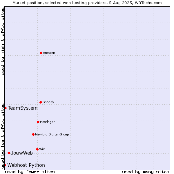 Market position of JouwWeb vs. TeamSystem vs. Webhost Python