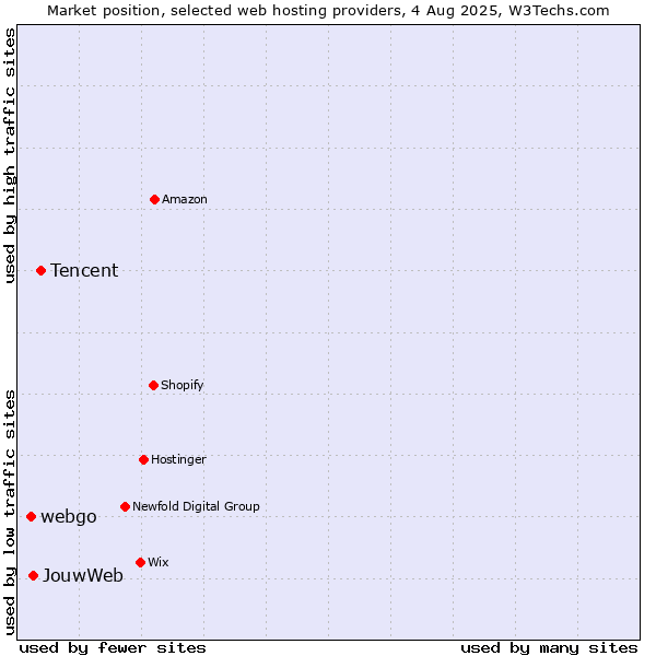 Market position of Tencent vs. JouwWeb vs. webgo
