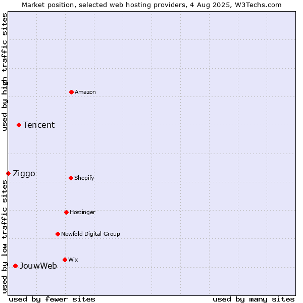 Market position of Tencent vs. JouwWeb vs. Ziggo
