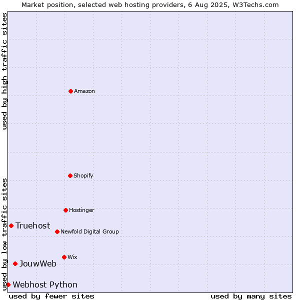 Market position of JouwWeb vs. Truehost vs. Webhost Python