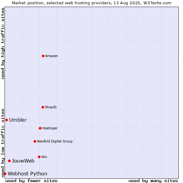 Market position of JouwWeb vs. Umbler vs. Webhost Python
