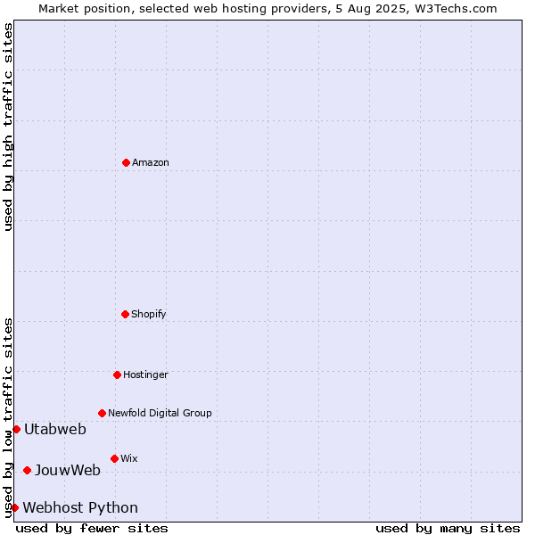 Market position of JouwWeb vs. Utabweb vs. Webhost Python