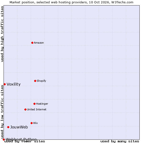 Market position of JouwWeb vs. Voxility vs. Webhost Python