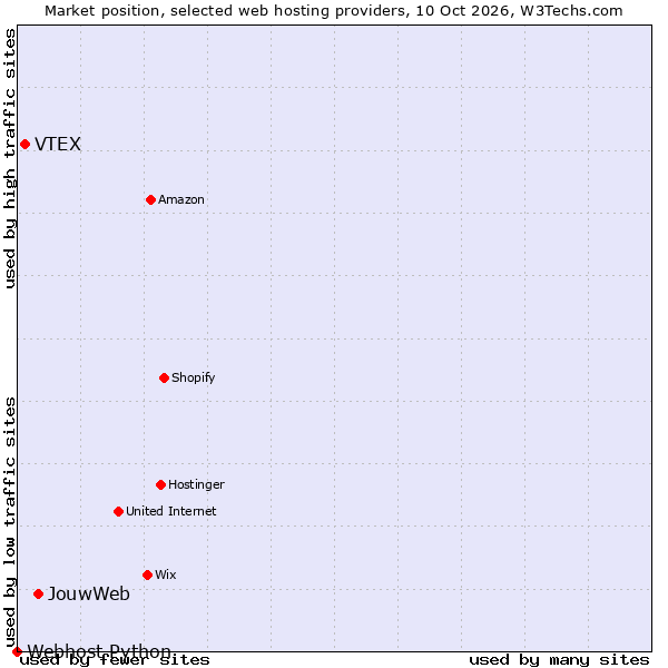 Market position of JouwWeb vs. VTEX vs. Webhost Python