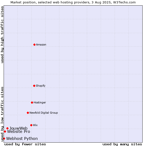 Market position of JouwWeb vs. Website Pro vs. Webhost Python