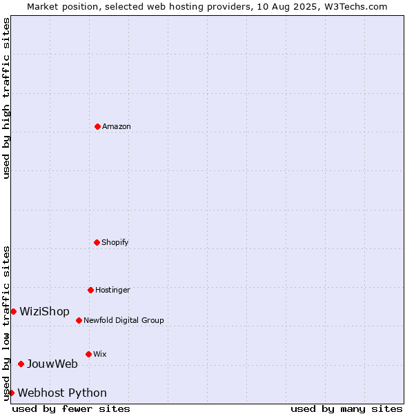 Market position of JouwWeb vs. WiziShop vs. Webhost Python