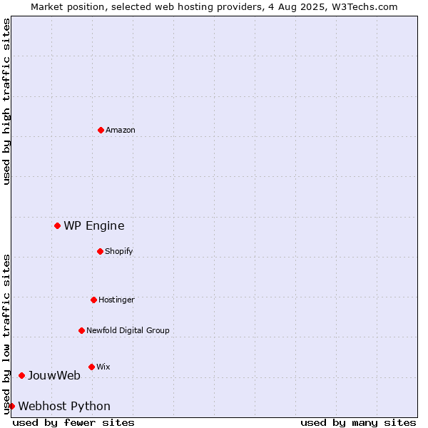 Market position of WP Engine vs. JouwWeb vs. Webhost Python