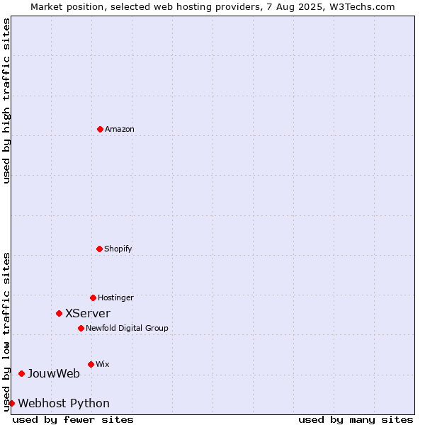 Market position of XServer vs. JouwWeb vs. Webhost Python